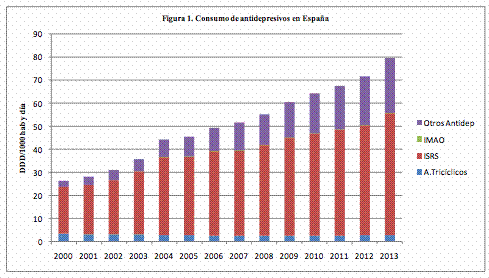 Resultado de imagen de venta antidepresivos en espaa