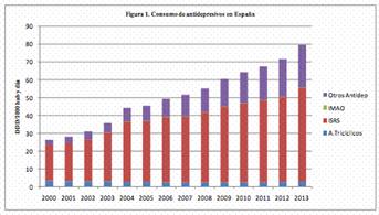 Resultado de imagen de venta antidepresivos en espaa